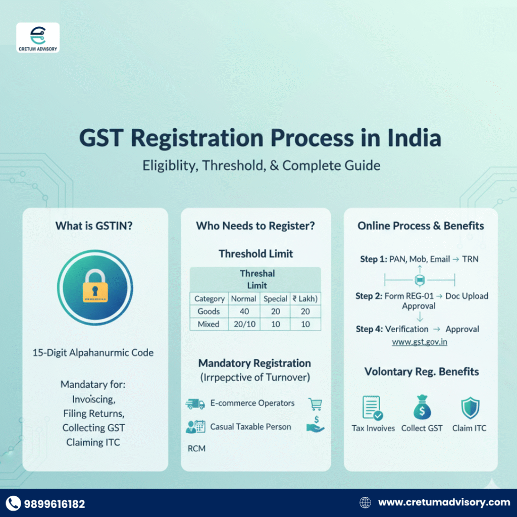 GST Registration Process In India