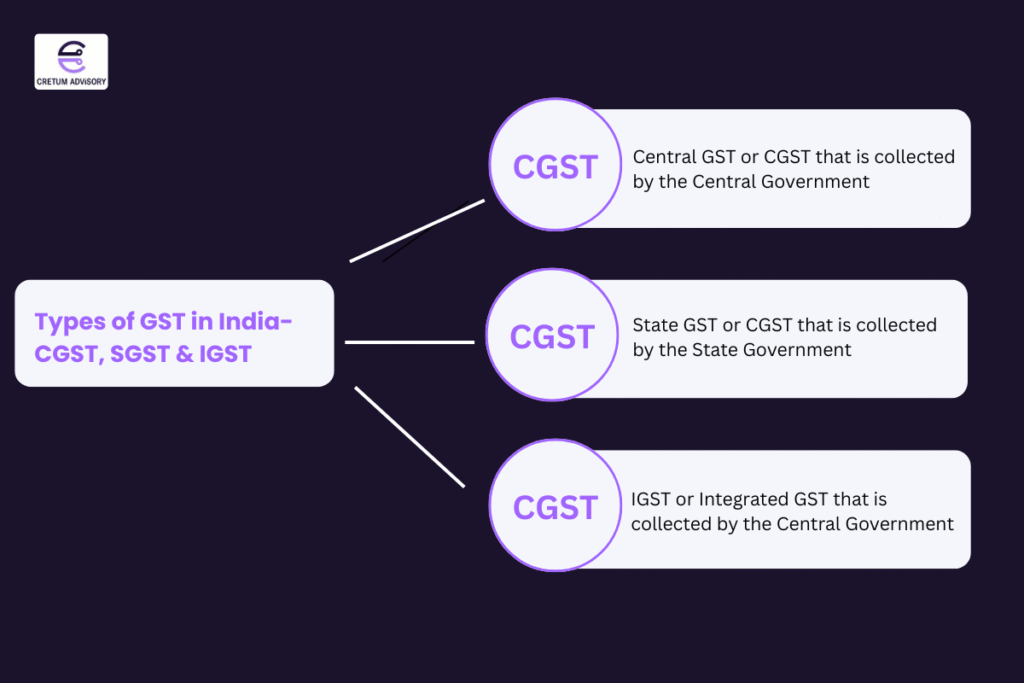 Types of CGST, SGST in India