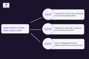 Types of CGST, SGST in India